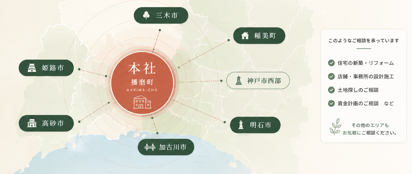 対応エリアマップ：本社のある兵庫県加古郡播磨町を中心に、姫路市・高砂市・三木市・加古川市・稲美町・明石市・神戸市西部までリフォーム・建物修繕でお伺いします
